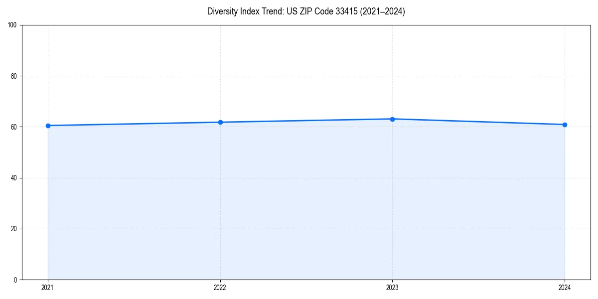 Line chart showing diversity index trends for 