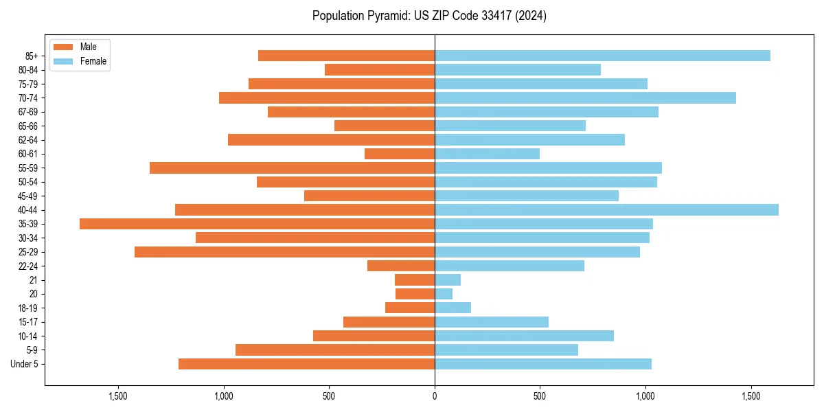 Population pyramid for 