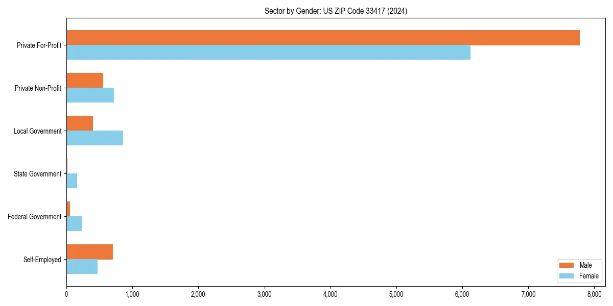 Employment sector breakdown by gender in 