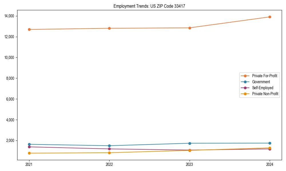 Long-term employment trends in 