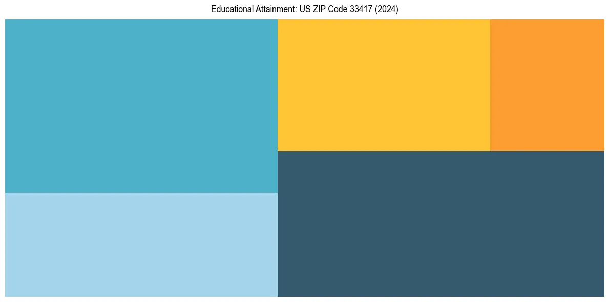 Education Treemap for  in 2024