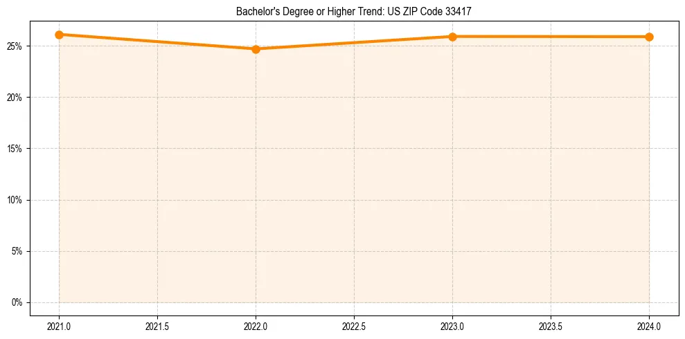 Trend chart showing bachelor degree growth in 