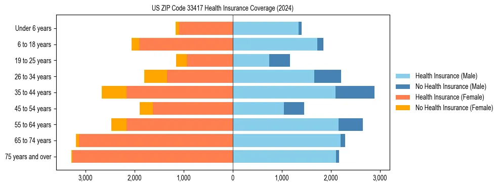 Health insurance pyramid for US ZIP Code 33417