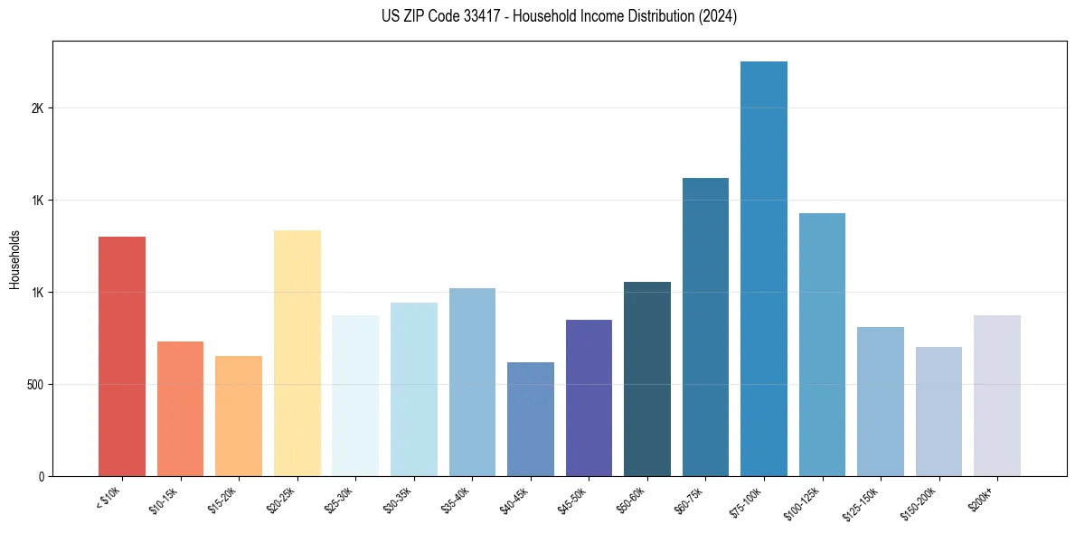 Income Distribution for 