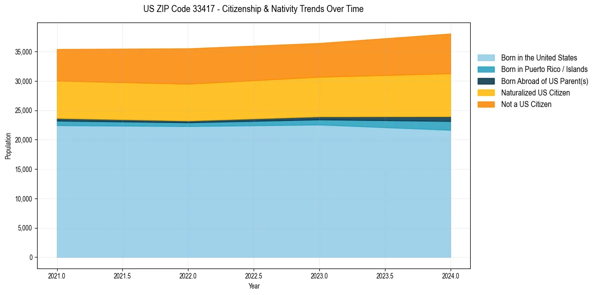 Historical nativity trends for 