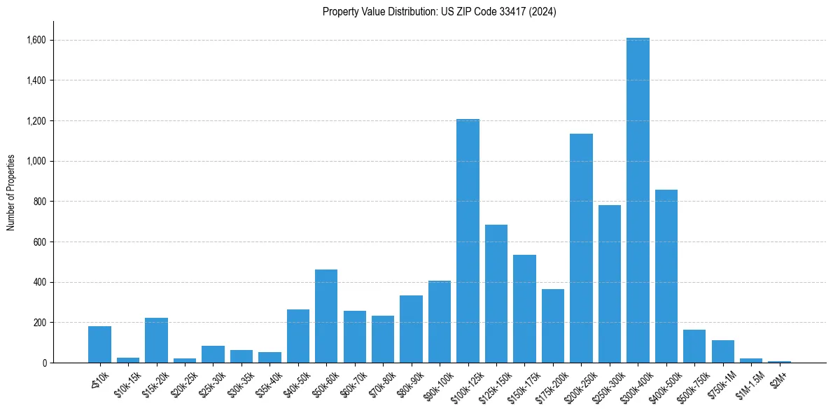Value Distribution for 