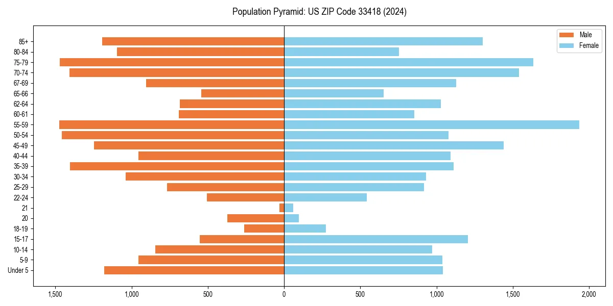 Population pyramid for 