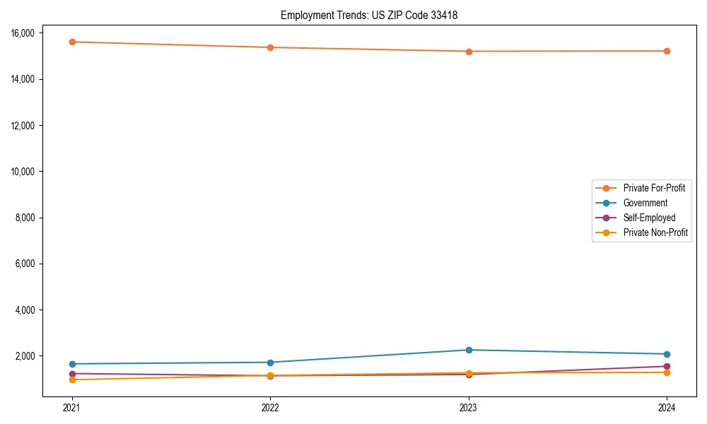 Long-term employment trends in 