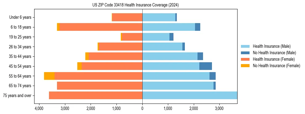 Health insurance pyramid for US ZIP Code 33418