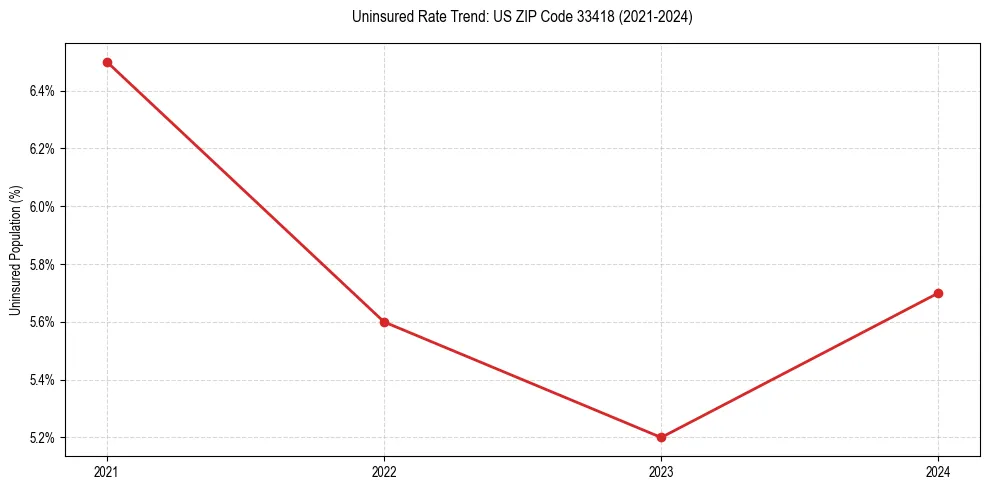 Uninsured trend chart for US ZIP Code 33418