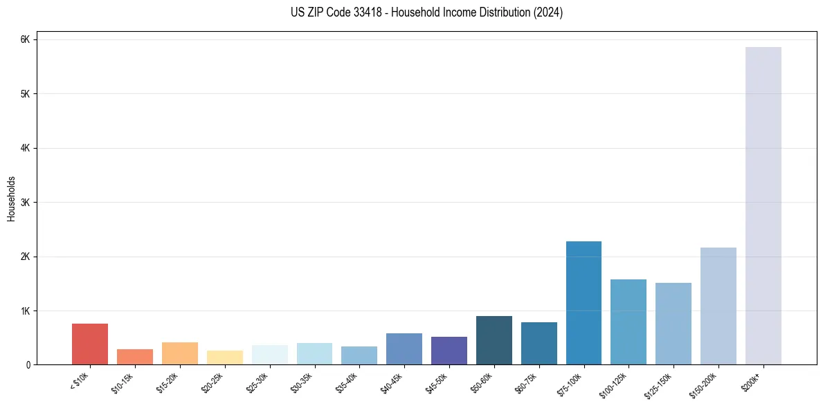 Income Distribution for 