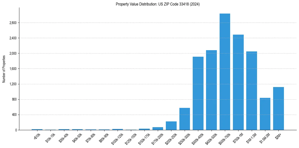 Value Distribution for 