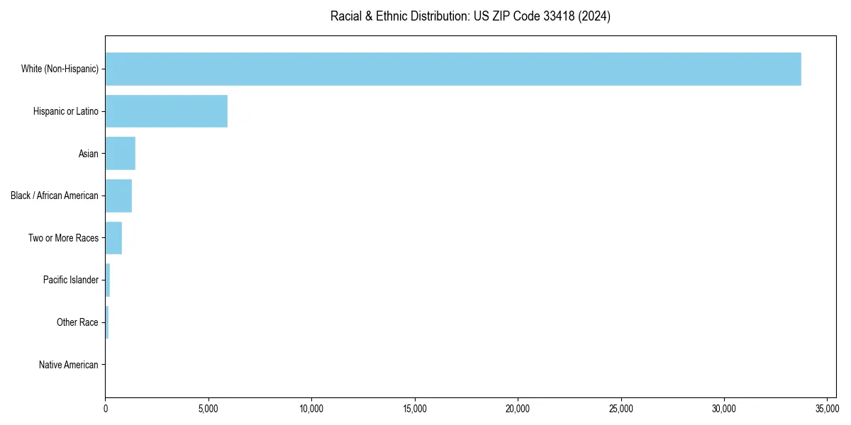 Bar chart showing racial distribution in  for 2024