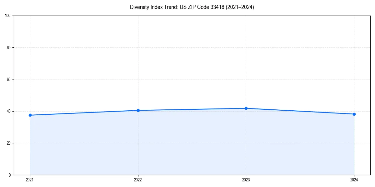Line chart showing diversity index trends for 