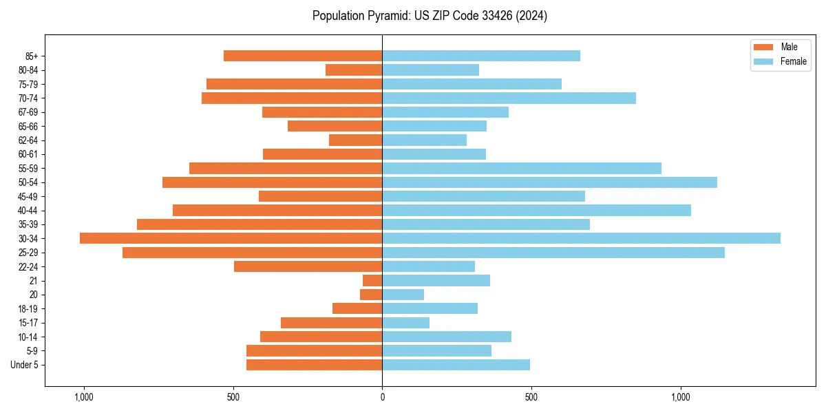 Population pyramid for 