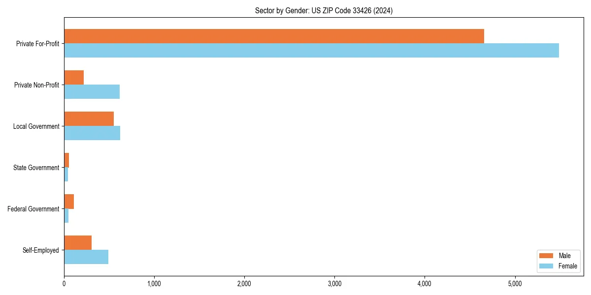 Employment sector breakdown by gender in 
