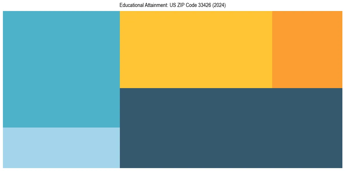 Education Treemap for  in 2024