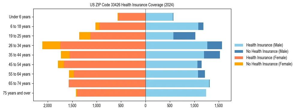 Health insurance pyramid for US ZIP Code 33426