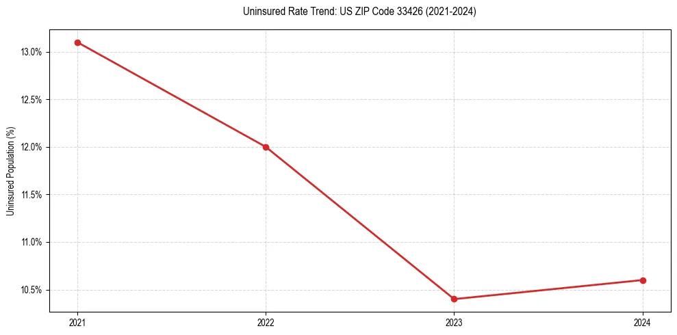 Uninsured trend chart for US ZIP Code 33426