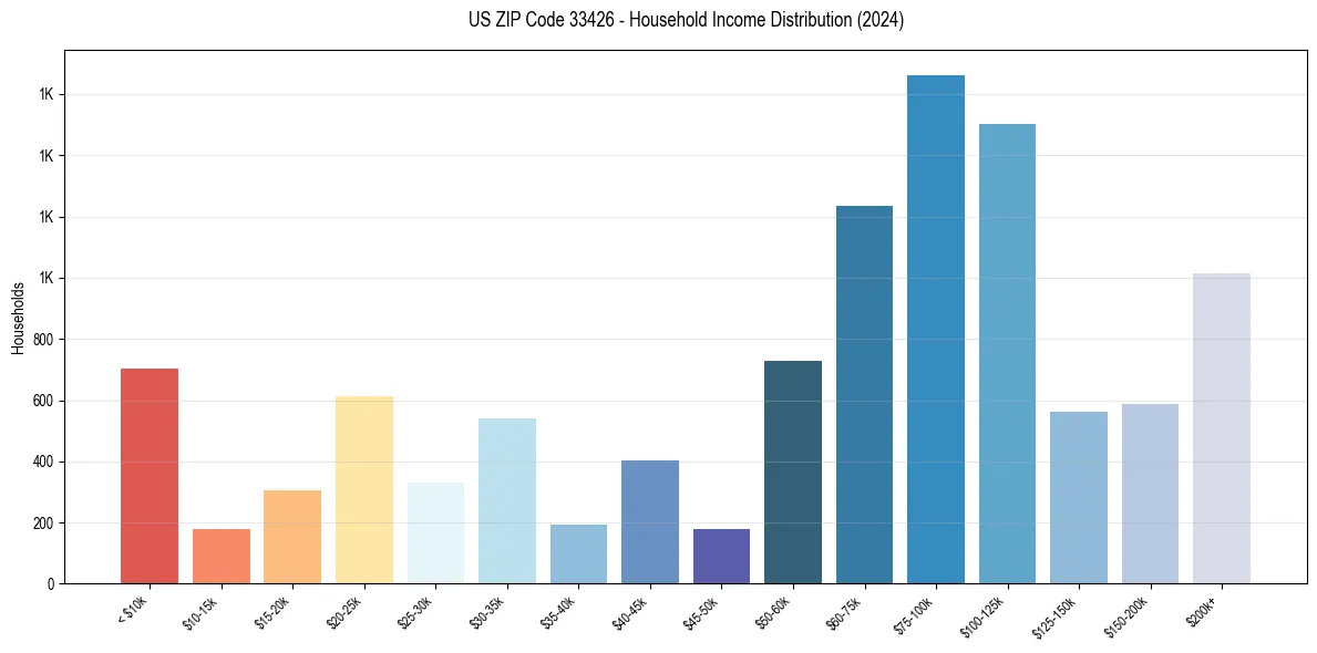 Income Distribution for 