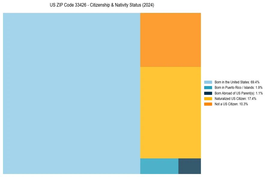 Nativity Treemap for 