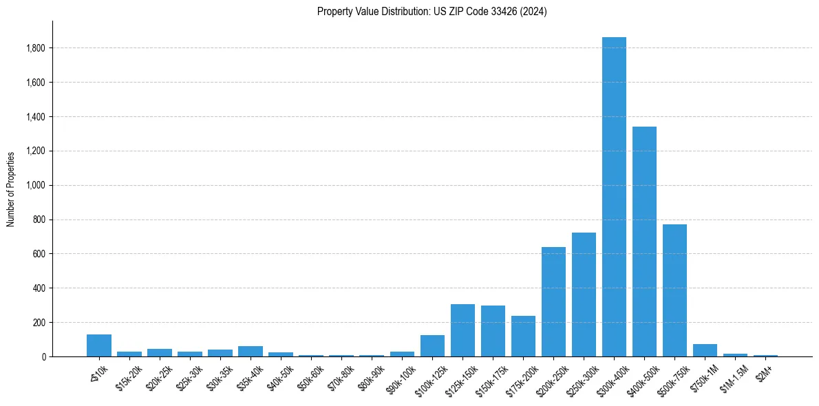 Value Distribution for 
