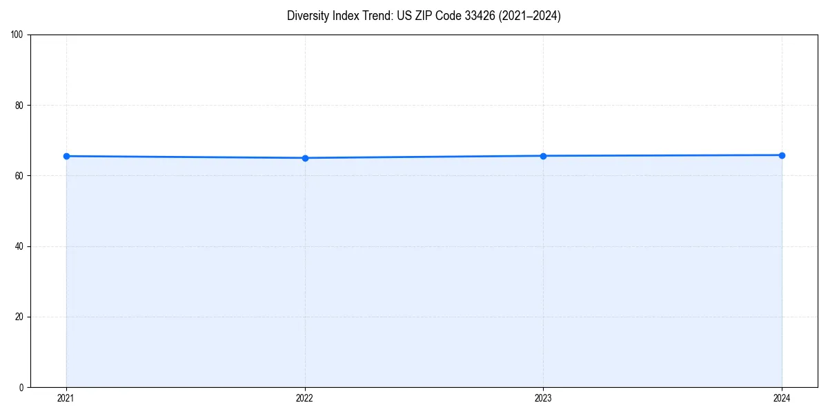 Line chart showing diversity index trends for 