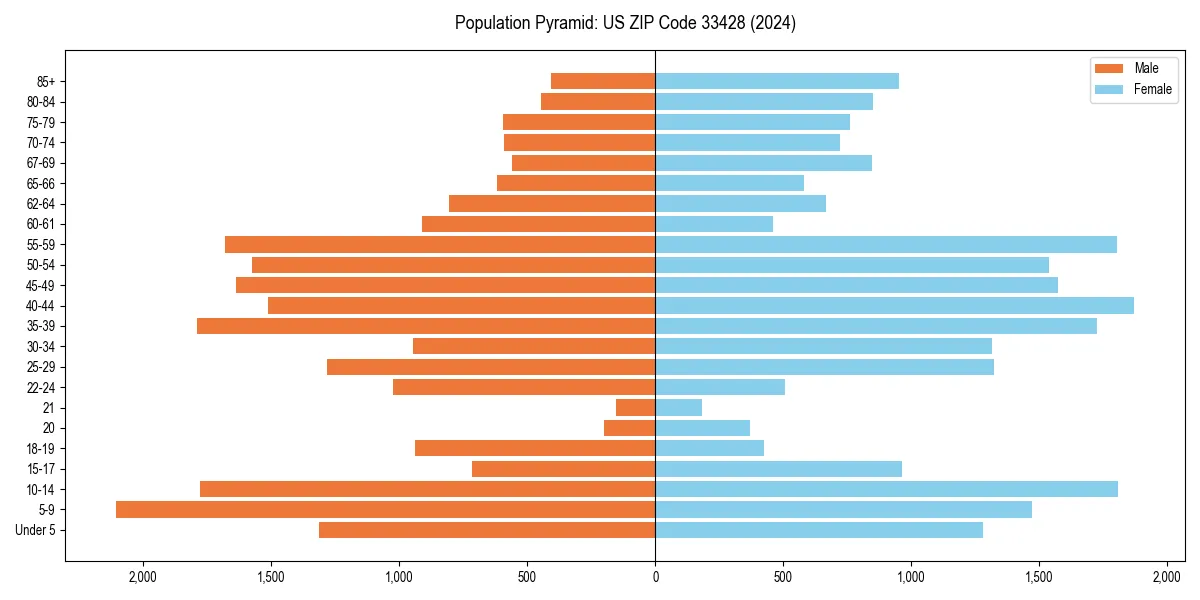 Population pyramid for 
