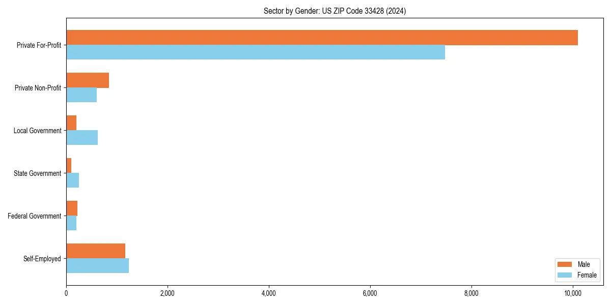 Employment sector breakdown by gender in 
