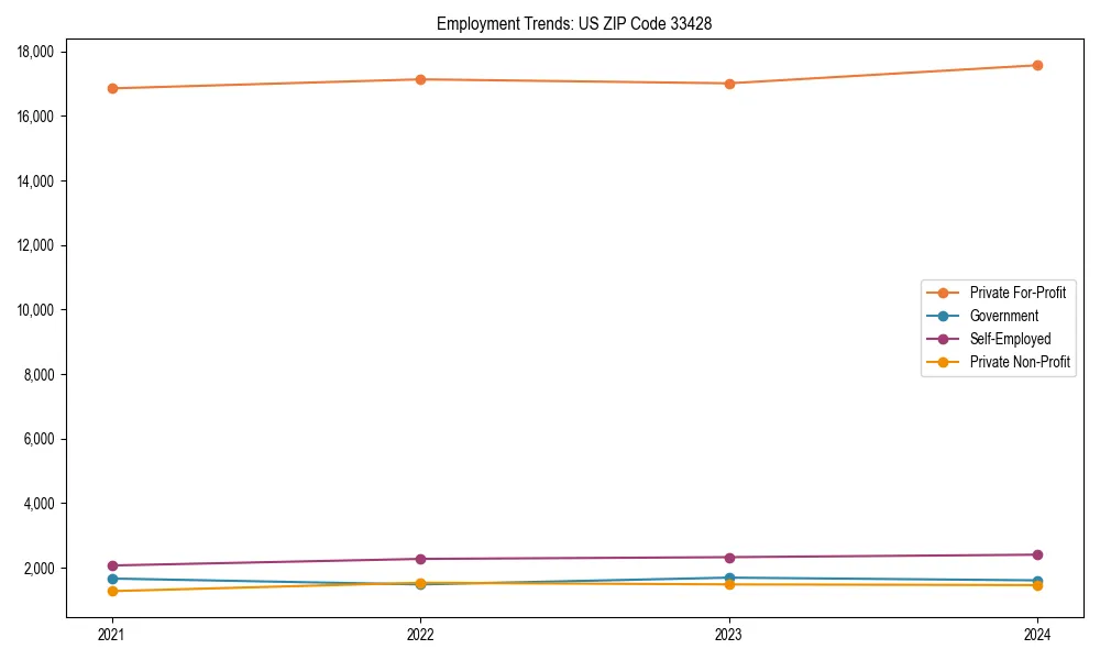Long-term employment trends in 