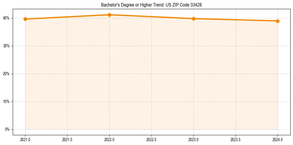 Trend chart showing bachelor degree growth in 