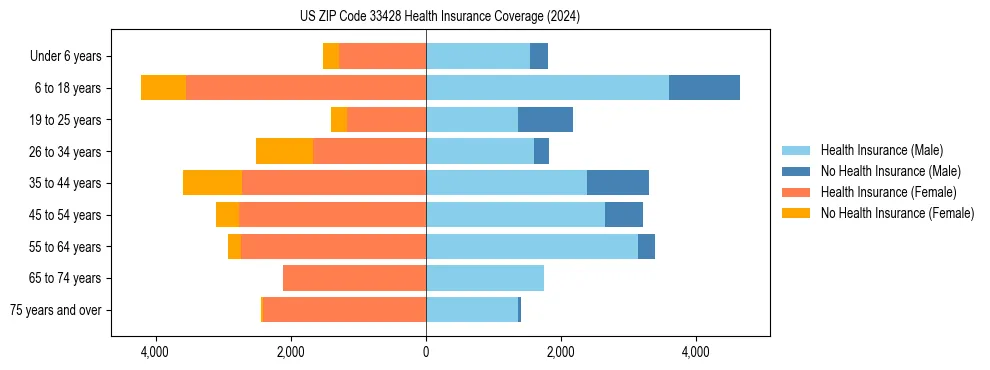 Health insurance pyramid for US ZIP Code 33428