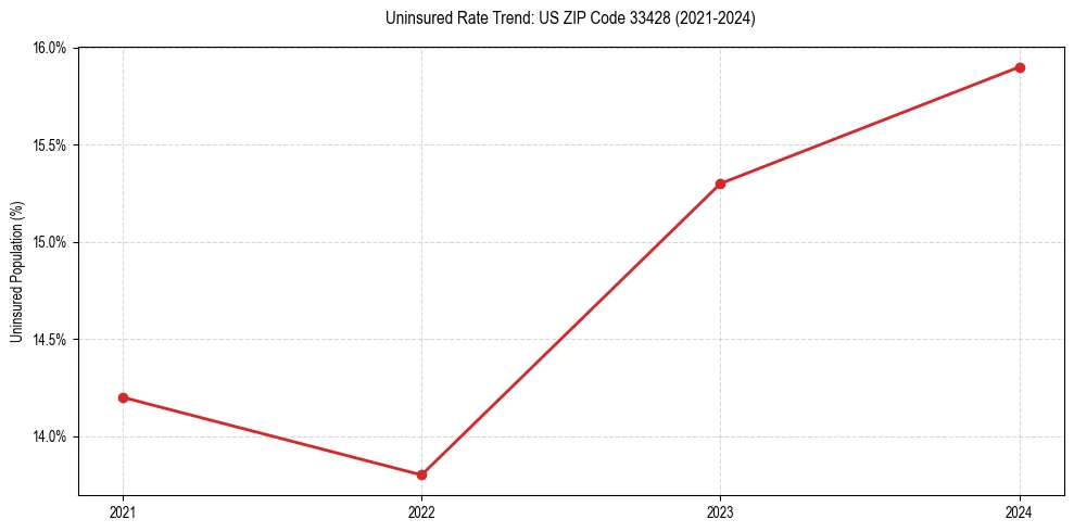 Uninsured trend chart for US ZIP Code 33428