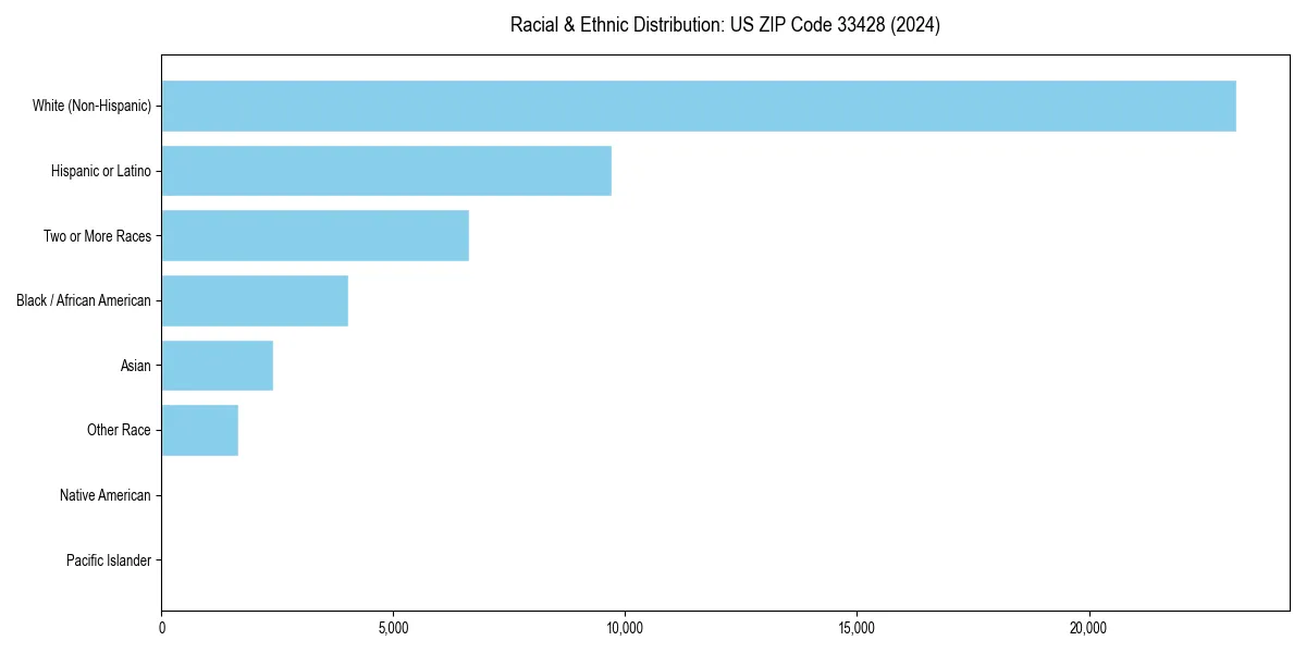 Bar chart showing racial distribution in  for 2024