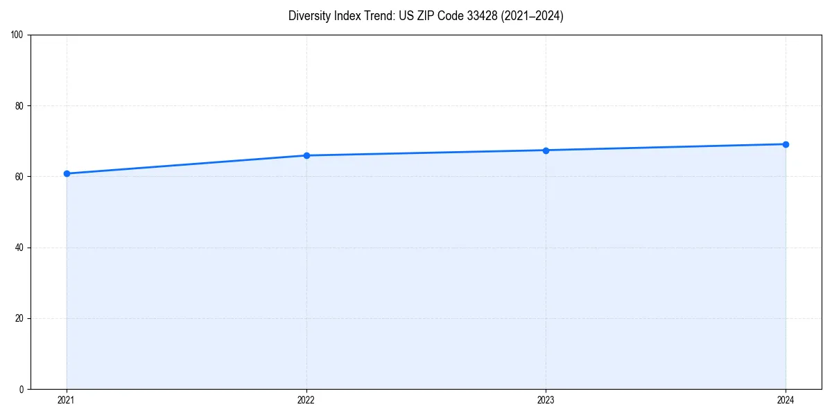 Line chart showing diversity index trends for 