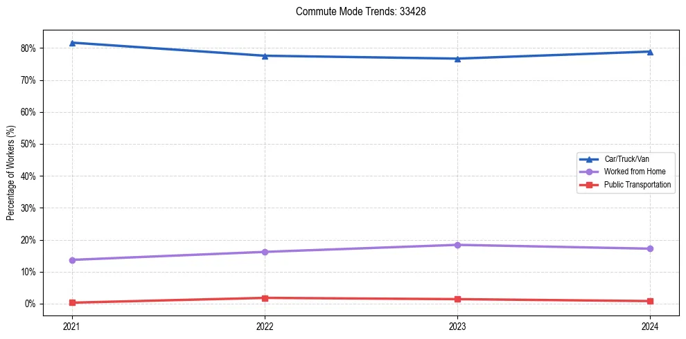Transportation trends in US ZIP Code 33428