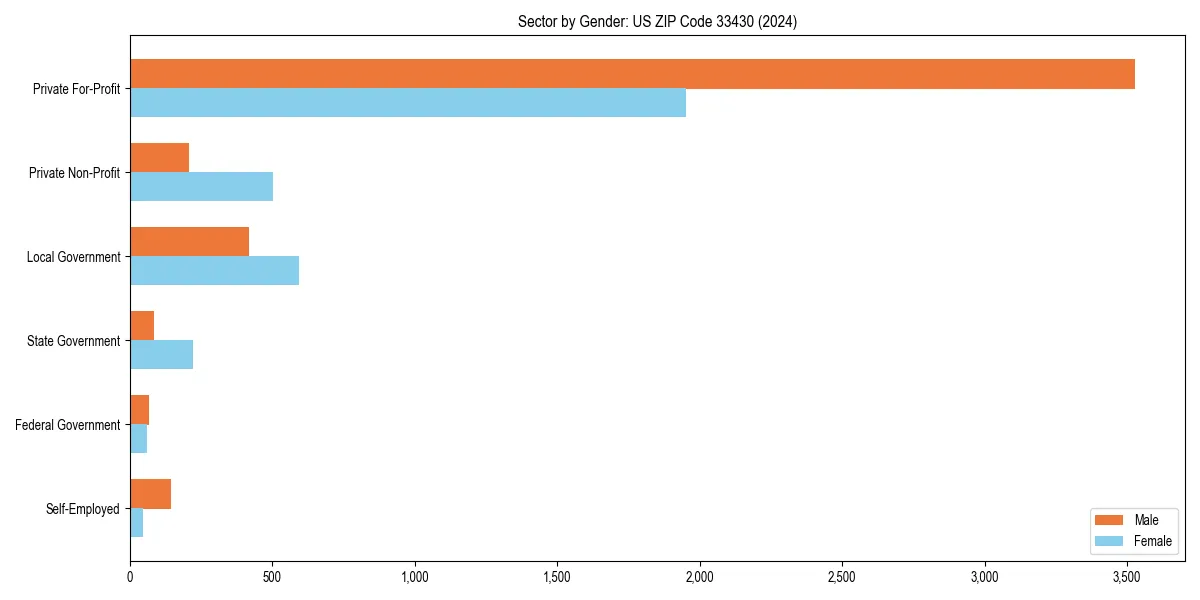 Employment sector breakdown by gender in 
