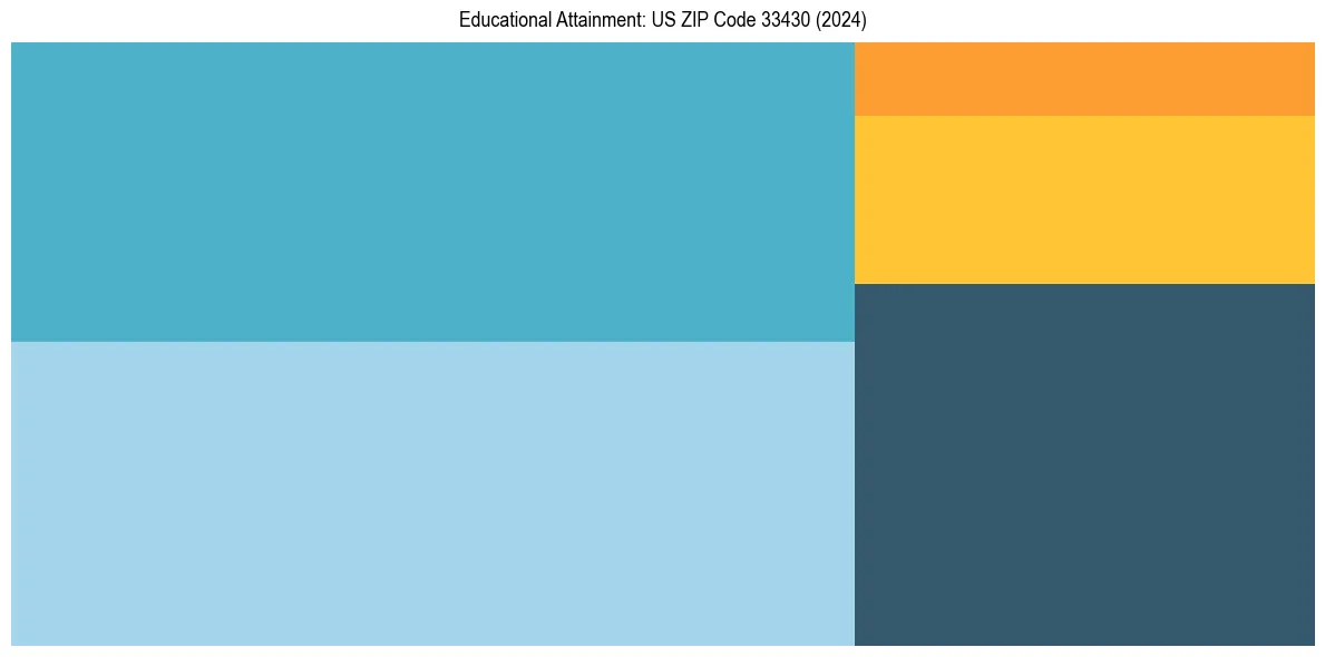 Education Treemap for  in 2024