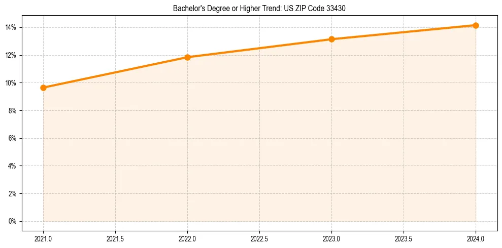 Trend chart showing bachelor degree growth in 