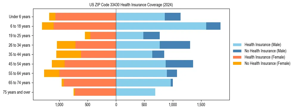 Health insurance pyramid for US ZIP Code 33430