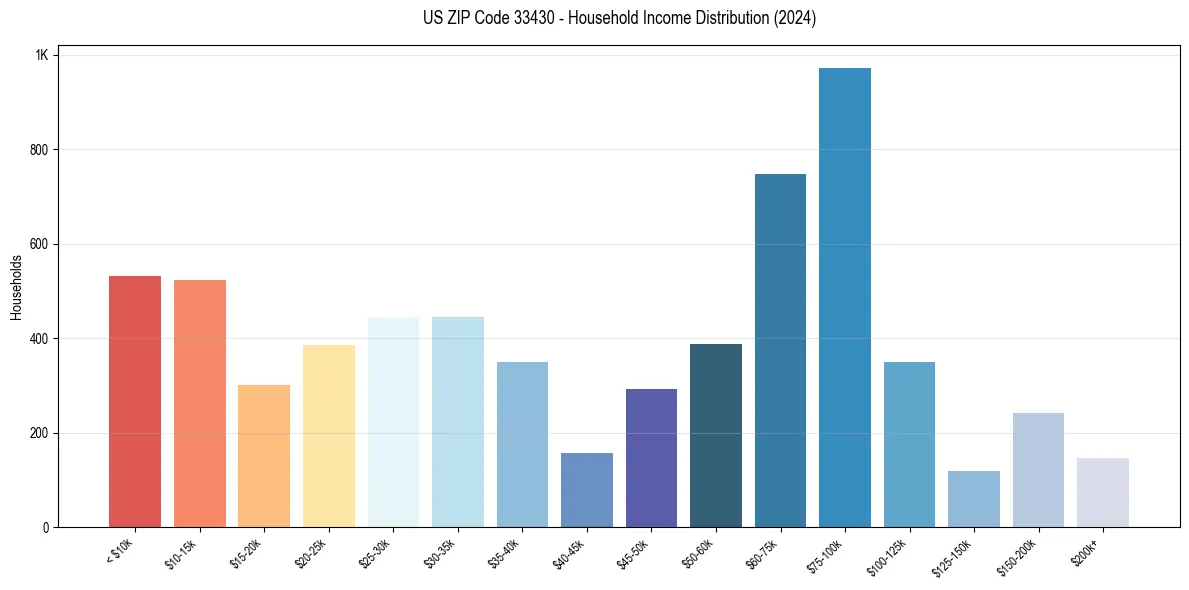 Income Distribution for 