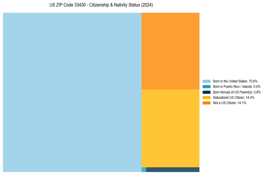 Nativity Treemap for 