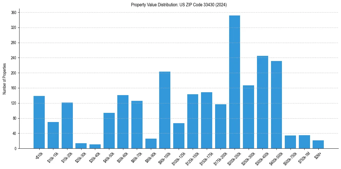 Value Distribution for 