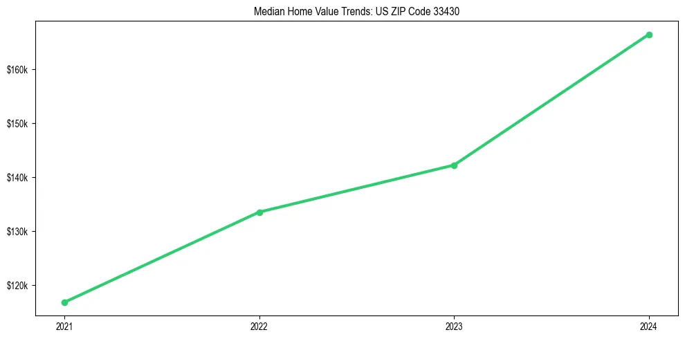 Median property value trends in 