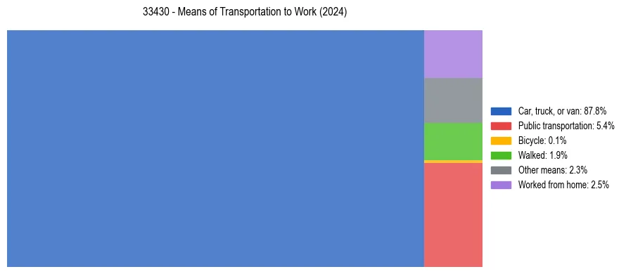 Commute modes in US ZIP Code 33430