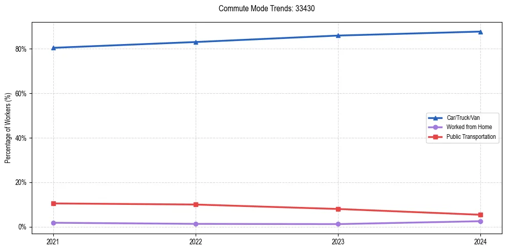 Transportation trends in US ZIP Code 33430