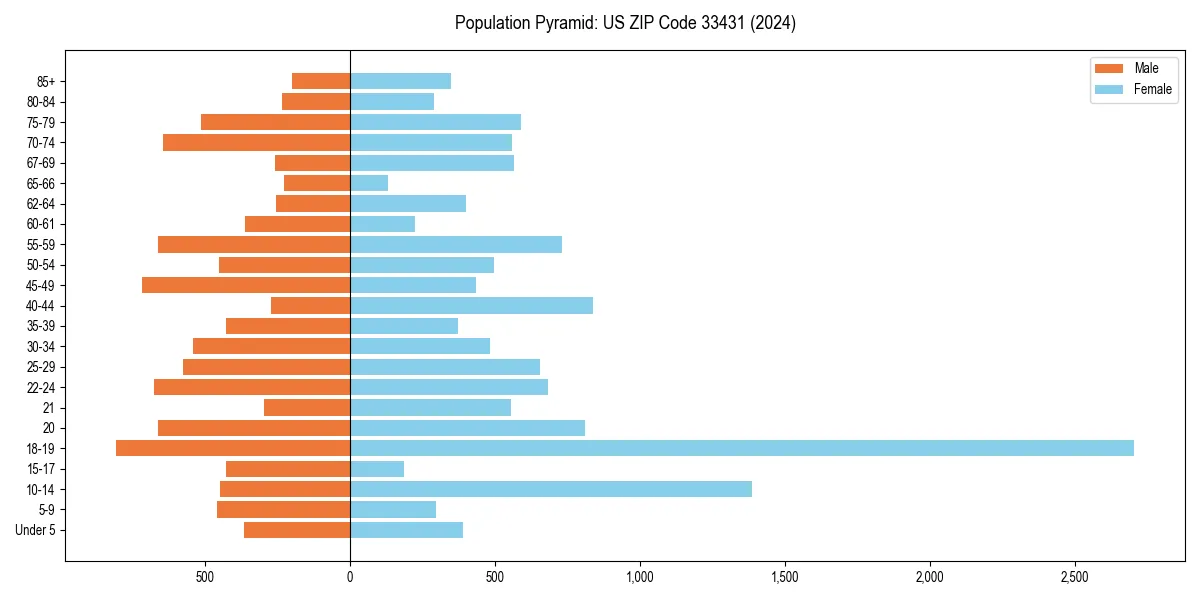 Population pyramid for 