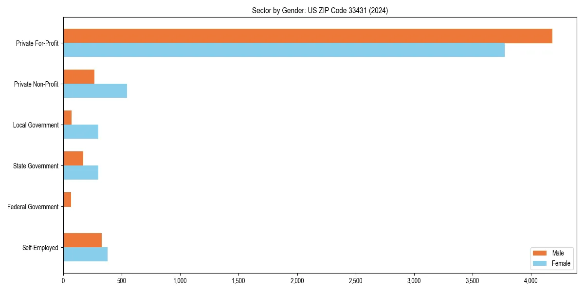 Employment sector breakdown by gender in 