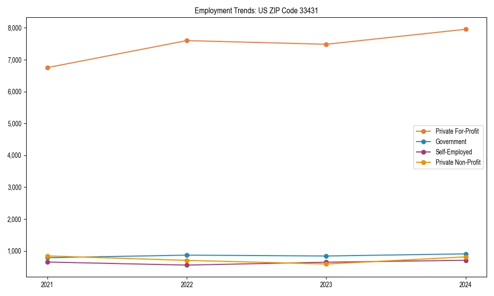 Long-term employment trends in 