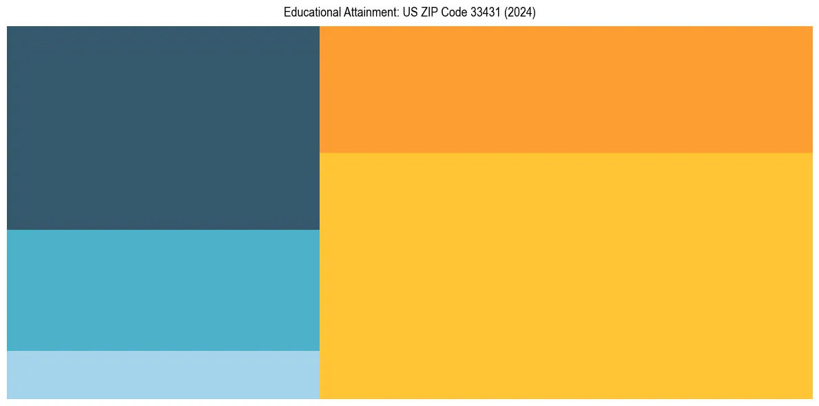 Education Treemap for  in 2024
